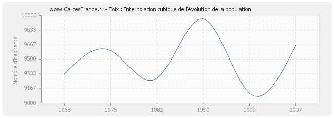 Foix : Interpolation cubique de l'évolution de la population