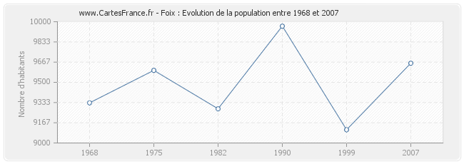 Population Foix
