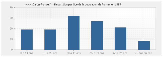 Répartition par âge de la population de Fornex en 1999