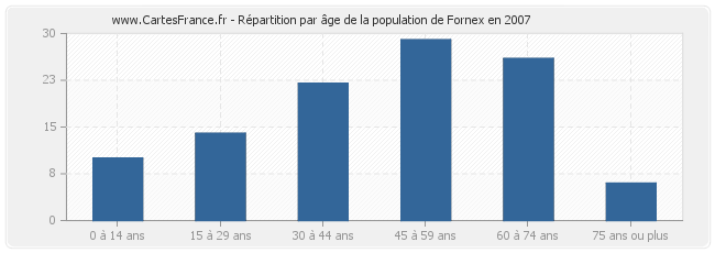 Répartition par âge de la population de Fornex en 2007