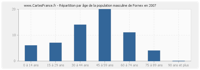 Répartition par âge de la population masculine de Fornex en 2007