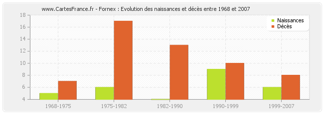 Fornex : Evolution des naissances et décès entre 1968 et 2007