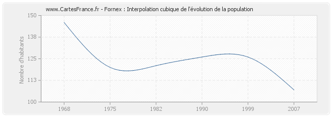 Fornex : Interpolation cubique de l'évolution de la population
