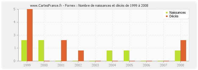 Fornex : Nombre de naissances et décès de 1999 à 2008
