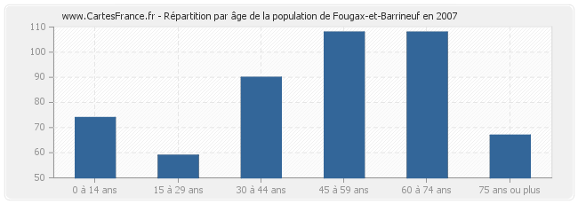 Répartition par âge de la population de Fougax-et-Barrineuf en 2007