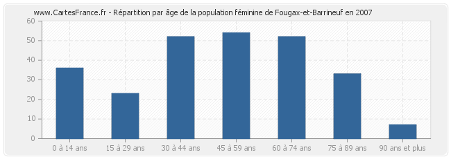 Répartition par âge de la population féminine de Fougax-et-Barrineuf en 2007