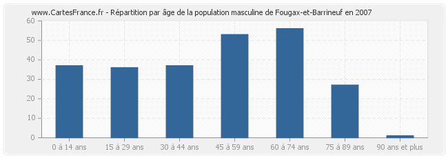 Répartition par âge de la population masculine de Fougax-et-Barrineuf en 2007