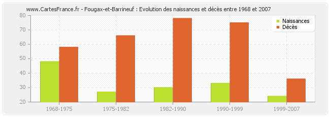 Fougax-et-Barrineuf : Evolution des naissances et décès entre 1968 et 2007