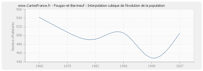 Fougax-et-Barrineuf : Interpolation cubique de l'évolution de la population