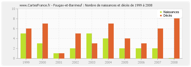 Fougax-et-Barrineuf : Nombre de naissances et décès de 1999 à 2008