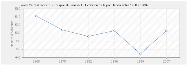 Population Fougax-et-Barrineuf