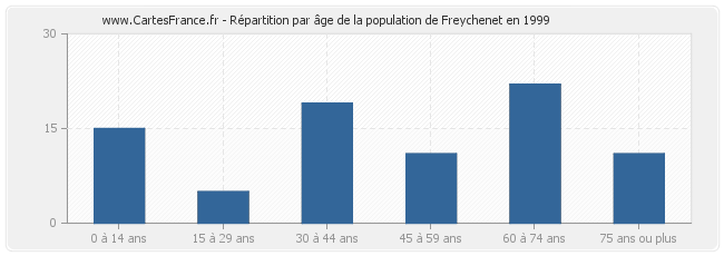 Répartition par âge de la population de Freychenet en 1999