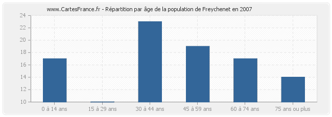 Répartition par âge de la population de Freychenet en 2007
