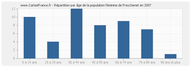 Répartition par âge de la population féminine de Freychenet en 2007