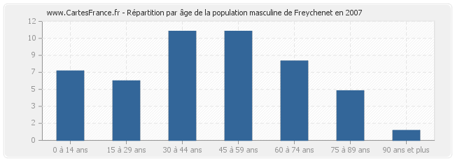 Répartition par âge de la population masculine de Freychenet en 2007