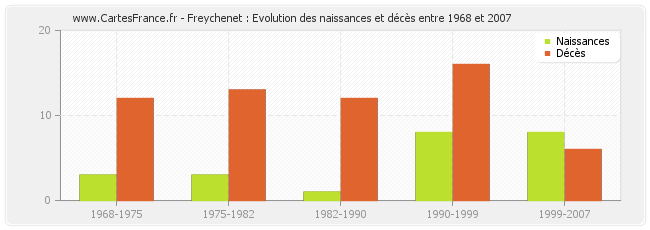 Freychenet : Evolution des naissances et décès entre 1968 et 2007