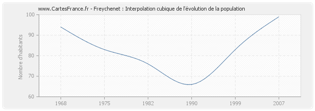 Freychenet : Interpolation cubique de l'évolution de la population