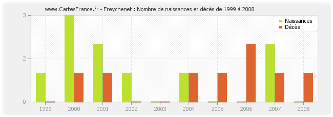 Freychenet : Nombre de naissances et décès de 1999 à 2008