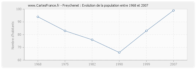 Population Freychenet