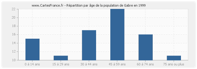 Répartition par âge de la population de Gabre en 1999