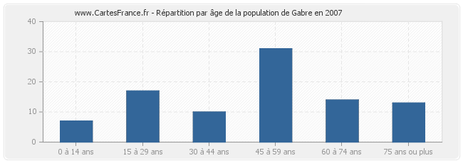 Répartition par âge de la population de Gabre en 2007