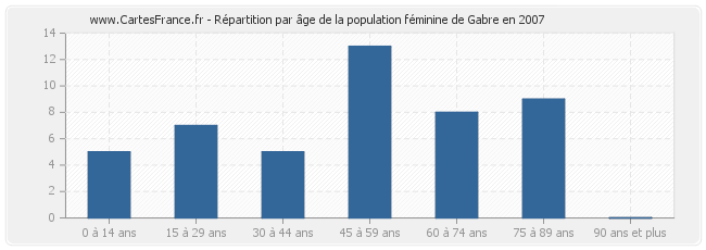 Répartition par âge de la population féminine de Gabre en 2007