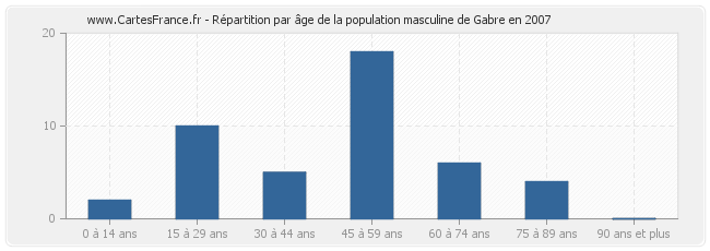 Répartition par âge de la population masculine de Gabre en 2007