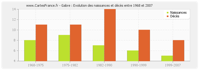 Gabre : Evolution des naissances et décès entre 1968 et 2007