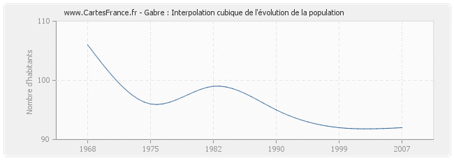 Gabre : Interpolation cubique de l'évolution de la population