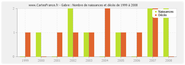 Gabre : Nombre de naissances et décès de 1999 à 2008