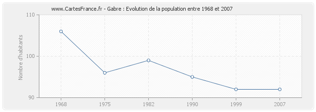 Population Gabre