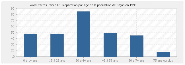 Répartition par âge de la population de Gajan en 1999