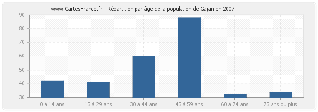 Répartition par âge de la population de Gajan en 2007