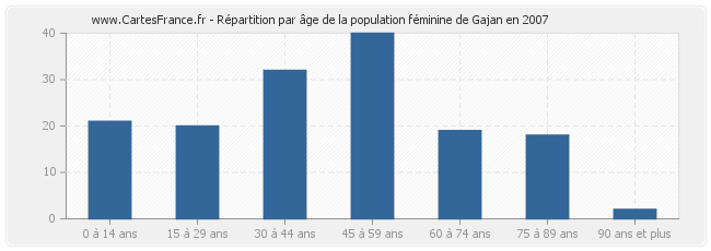 Répartition par âge de la population féminine de Gajan en 2007