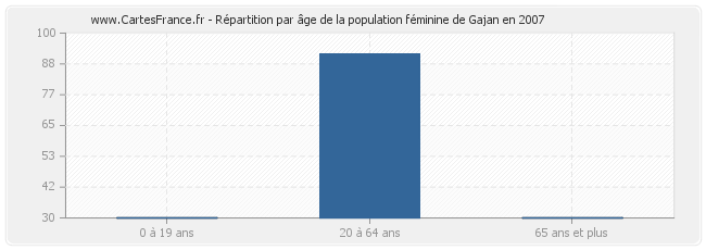 Répartition par âge de la population féminine de Gajan en 2007