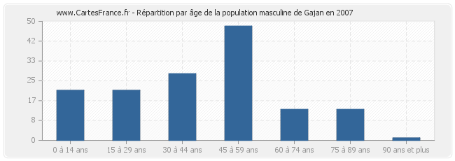 Répartition par âge de la population masculine de Gajan en 2007