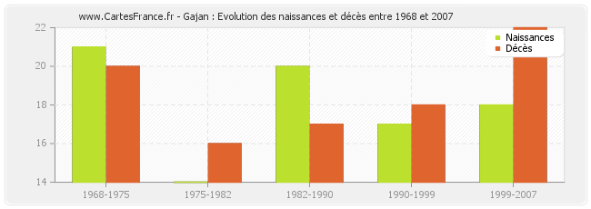 Gajan : Evolution des naissances et décès entre 1968 et 2007