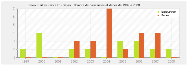 Gajan : Nombre de naissances et décès de 1999 à 2008