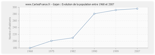 Population Gajan