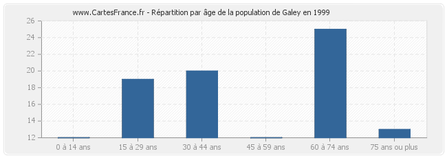 Répartition par âge de la population de Galey en 1999