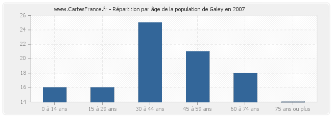 Répartition par âge de la population de Galey en 2007