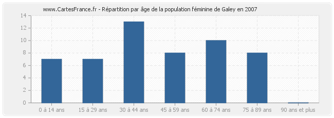 Répartition par âge de la population féminine de Galey en 2007