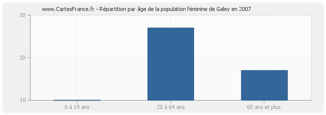 Répartition par âge de la population féminine de Galey en 2007