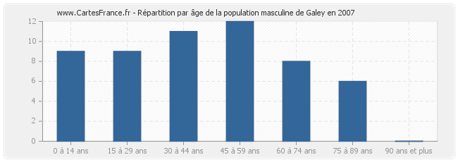 Répartition par âge de la population masculine de Galey en 2007