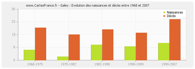 Galey : Evolution des naissances et décès entre 1968 et 2007
