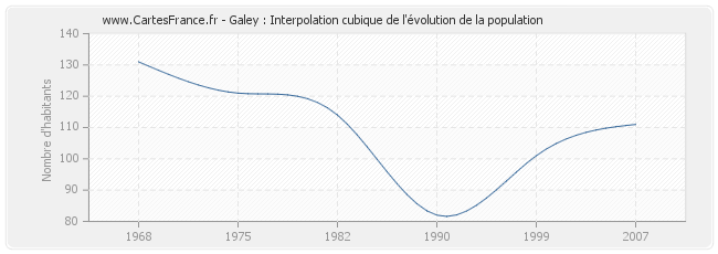 Galey : Interpolation cubique de l'évolution de la population