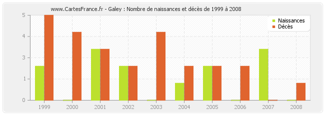 Galey : Nombre de naissances et décès de 1999 à 2008