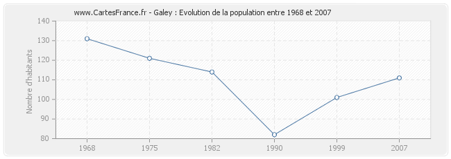 Population Galey