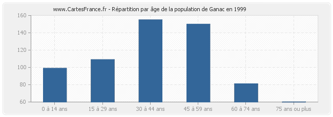 Répartition par âge de la population de Ganac en 1999