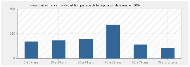 Répartition par âge de la population de Ganac en 2007